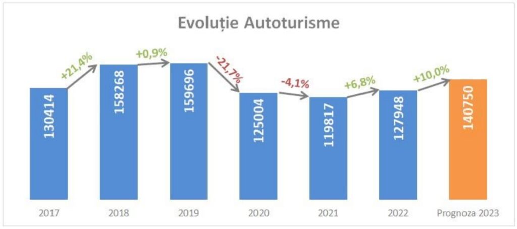 Previziunile APIA pentru piața auto din România în anul 2023