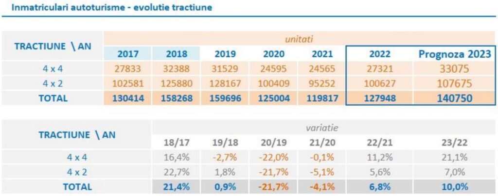 Previziunile APIA pentru piața auto din România în anul 2023