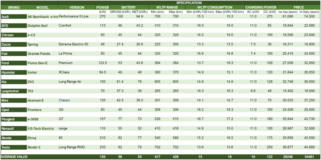 Tabel 1 - Car specs in ECOBEST Challenge 2025