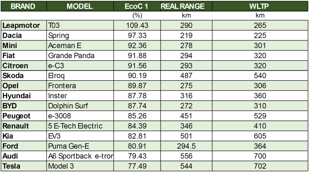 Tabel 2 - EcoC 1 ECOBEST Challenge 2025