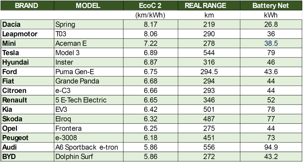 Tabel 3 - EcoC 2 ECOBEST Challenge 2025