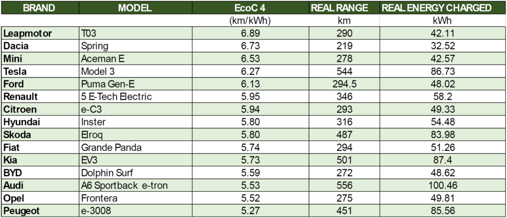 Tabel 5 - EcoC 4 ECOBEST Challenge 2025
