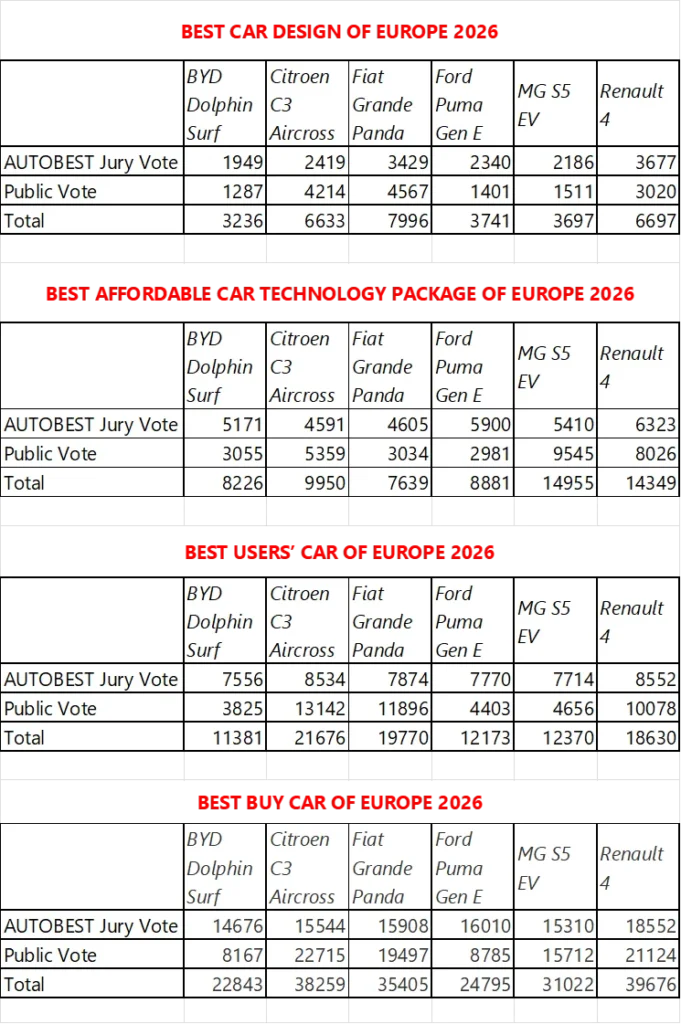 Punctaje AUTOBEST CONQUEST 2026
